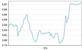 Chart Mini Future Short Salzgitter - 1 Week