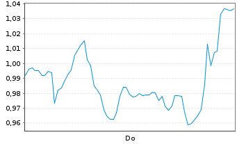 Chart Mini Future Short Salzgitter - 1 Week
