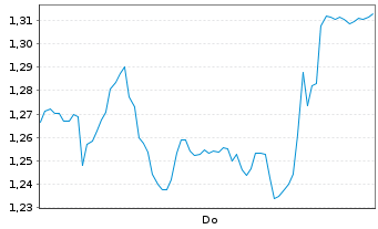 Chart Mini Future Short Salzgitter - 1 Week