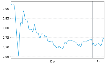 Chart Mini Future Long Deutsche Pfandbriefbank - 1 Woche