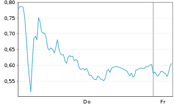 Chart Mini Future Long Deutsche Pfandbriefbank - 1 Woche