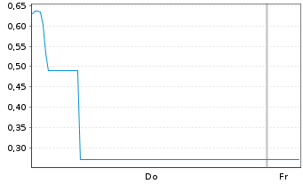 Chart Mini Future Long Deutsche Pfandbriefbank - 1 Woche