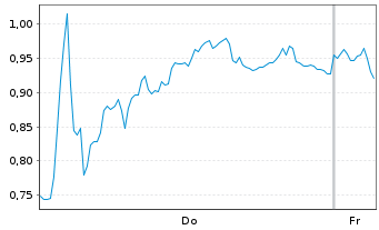 Chart Mini Future Short Deutsche Pfandbriefbank - 1 Woche