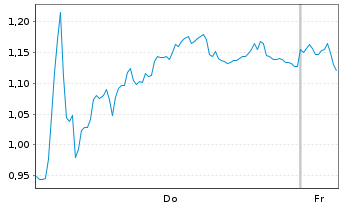 Chart Mini Future Short Deutsche Pfandbriefbank - 1 Woche