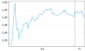Chart Mini Future Short Deutsche Pfandbriefbank - 1 Woche
