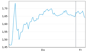 Chart Mini Future Short Deutsche Pfandbriefbank - 1 Woche