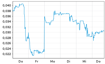 Chart Mini Future Long European Lithium - 1 Week