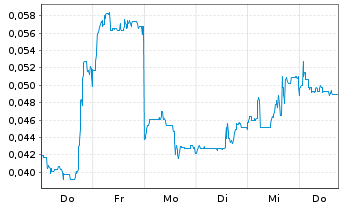 Chart Mini Future Short European Lithium - 1 Week
