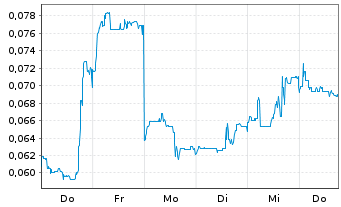 Chart Mini Future Short European Lithium - 1 Week