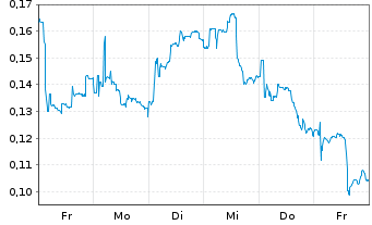 Chart Mini Future Long Cavendish Hydrogen - 1 Woche
