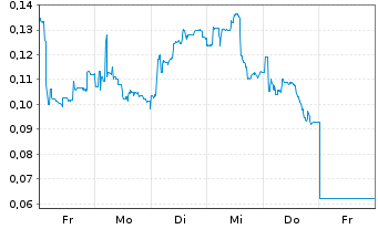 Chart Mini Future Long Cavendish Hydrogen - 1 Woche