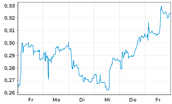 Chart Mini Future Short Cavendish Hydrogen - 1 Woche