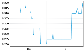 Chart Mini Future Long Onco-Innovations - 1 Woche