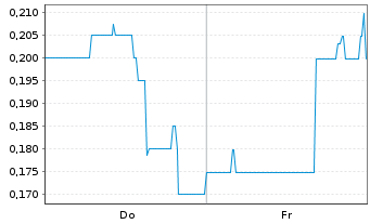 Chart Mini Future Long Onco-Innovations - 1 Woche