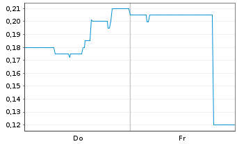 Chart Mini Future Short Onco-Innovations - 1 Woche
