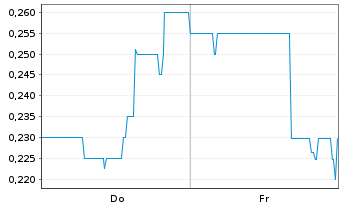 Chart Mini Future Short Onco-Innovations - 1 Woche