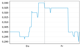 Chart Mini Future Short Onco-Innovations - 1 Woche