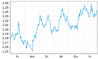 Chart Mini Future Short Chevron - 1 Woche