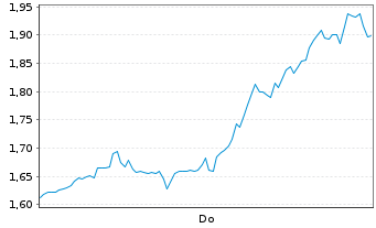 Chart Mini Future Short BlackRock Funding - 1 Woche