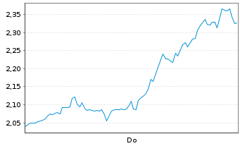 Chart Mini Future Short BlackRock Funding - 1 Woche