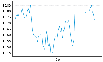 Chart Mini Future Long Borussia Dortmund - 1 Woche