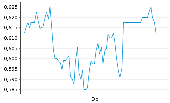 Chart Mini Future Long Borussia Dortmund - 1 Woche