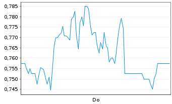 Chart Mini Future Short Borussia Dortmund - 1 Woche
