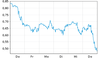 Chart Mini Future Long Moderna - 1 Woche