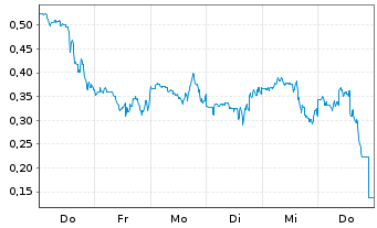 Chart Mini Future Long Moderna - 1 Woche