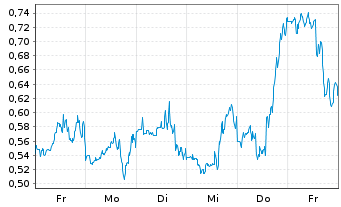 Chart Mini Future Short Moderna - 1 Woche