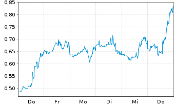 Chart Mini Future Short Moderna - 1 Woche