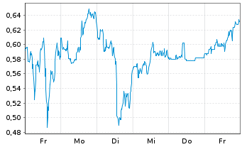 Chart Mini Future Long ARM Holdings - 1 Woche