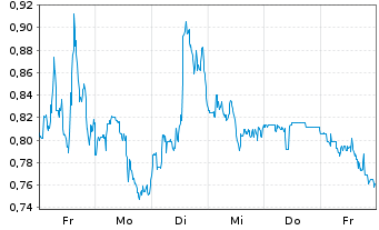 Chart Mini Future Short ARM Holdings - 1 Woche