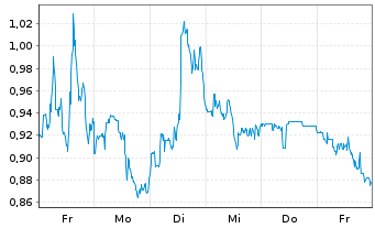 Chart Mini Future Short ARM Holdings - 1 Woche