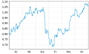 Chart Mini Future Long Pan American Silver - 1 Woche