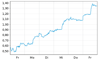 Chart Mini Future Long Pan American Silver - 1 Woche