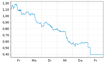 Chart Mini Future Short Pan American Silver - 1 Woche