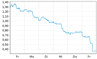 Chart Mini Future Short Pan American Silver - 1 Woche