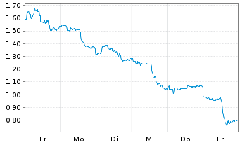 Chart Mini Future Short Pan American Silver - 1 Woche