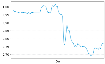 Chart Mini Future Long Ballard Power Systems - 1 Woche