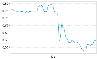 Chart Mini Future Long Ballard Power Systems - 1 Woche