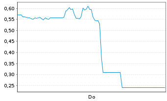Chart Mini Future Long Ballard Power Systems - 1 Woche