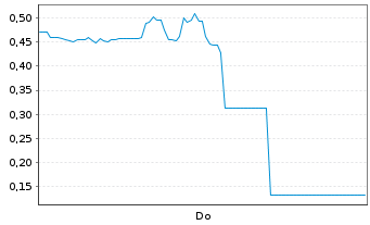 Chart Mini Future Long Ballard Power Systems - 1 Woche