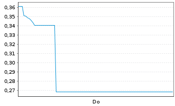 Chart Mini Future Long Ballard Power Systems - 1 Woche