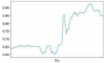 Chart Mini Future Short Ballard Power Systems - 1 Woche