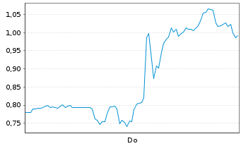 Chart Mini Future Short Ballard Power Systems - 1 Woche