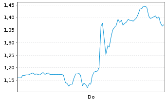 Chart Mini Future Short Ballard Power Systems - 1 Woche