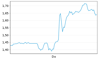 Chart Mini Future Short Ballard Power Systems - 1 Woche