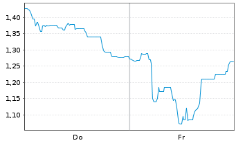 Chart Mini Future Long Vulcan Energy Resources - 1 Woche