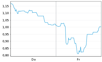 Chart Mini Future Long Vulcan Energy Resources - 1 Woche